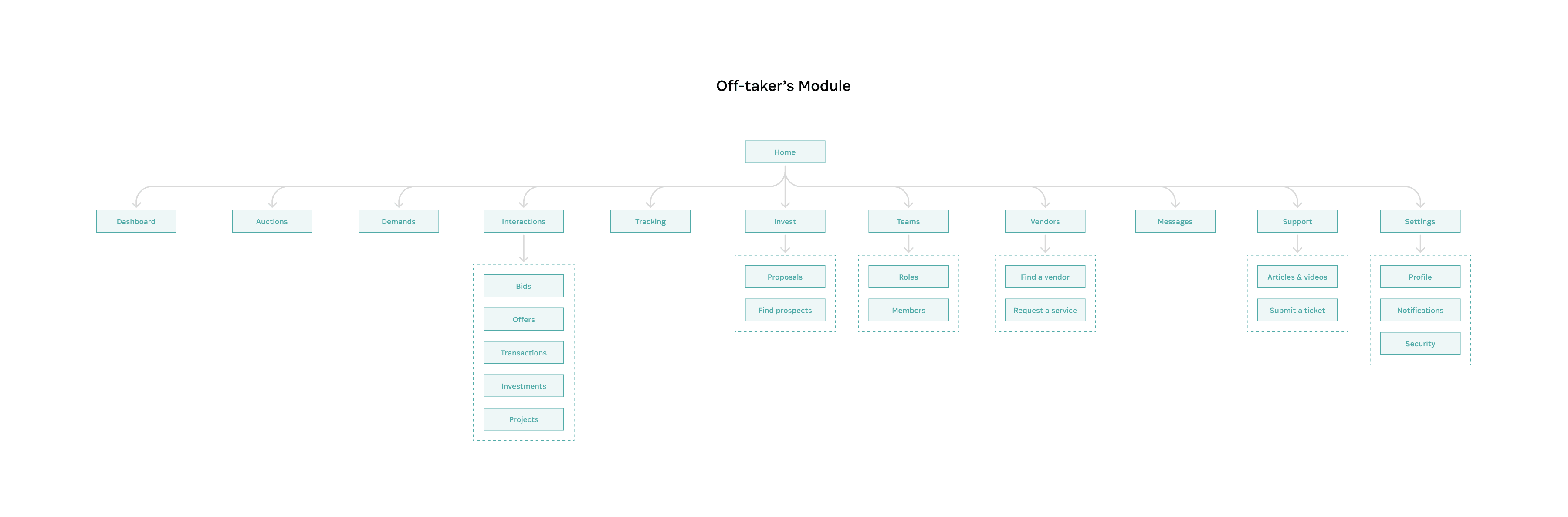 Information architecture for the offtaker profile