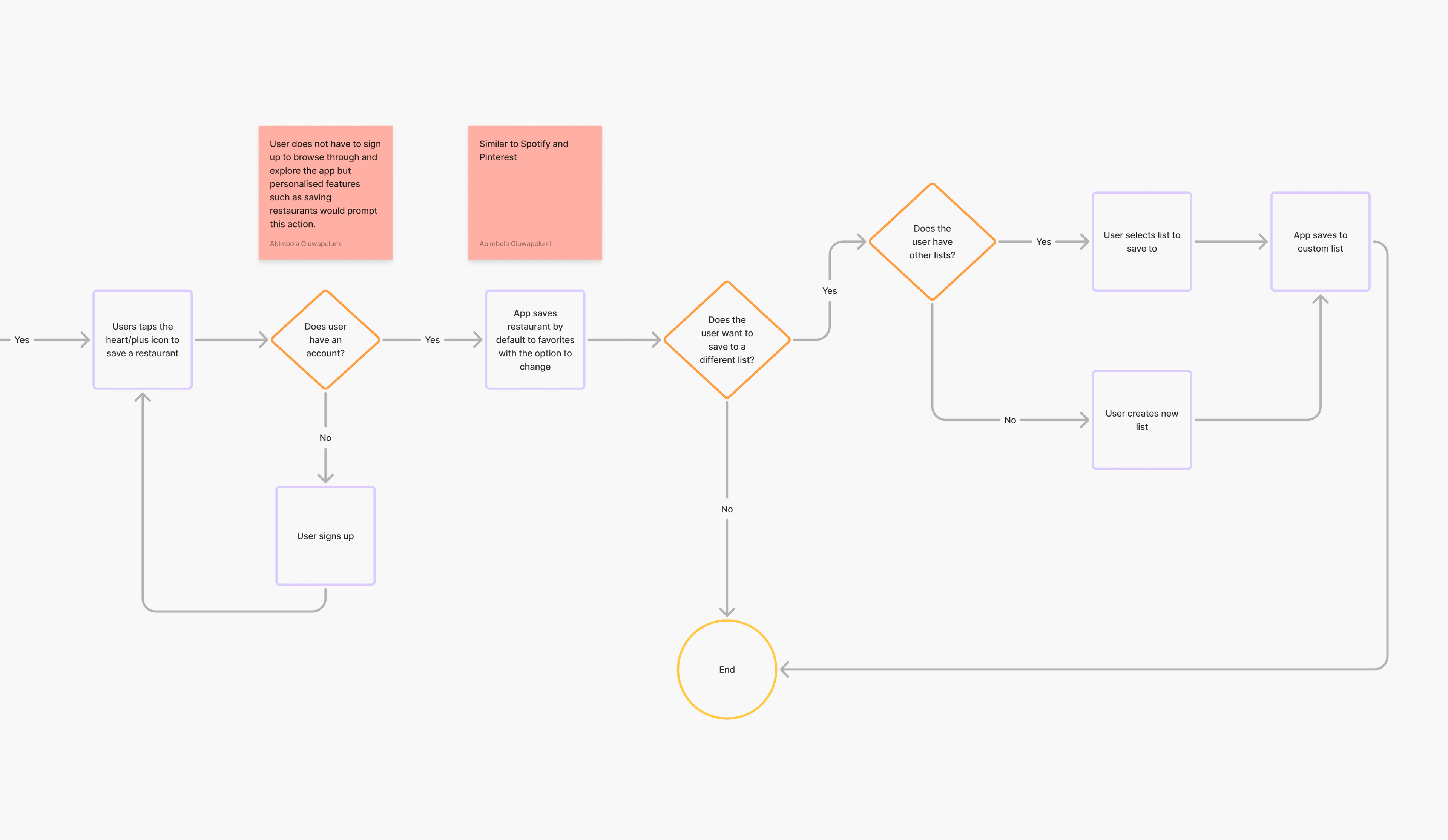 Bitescout saving user flow