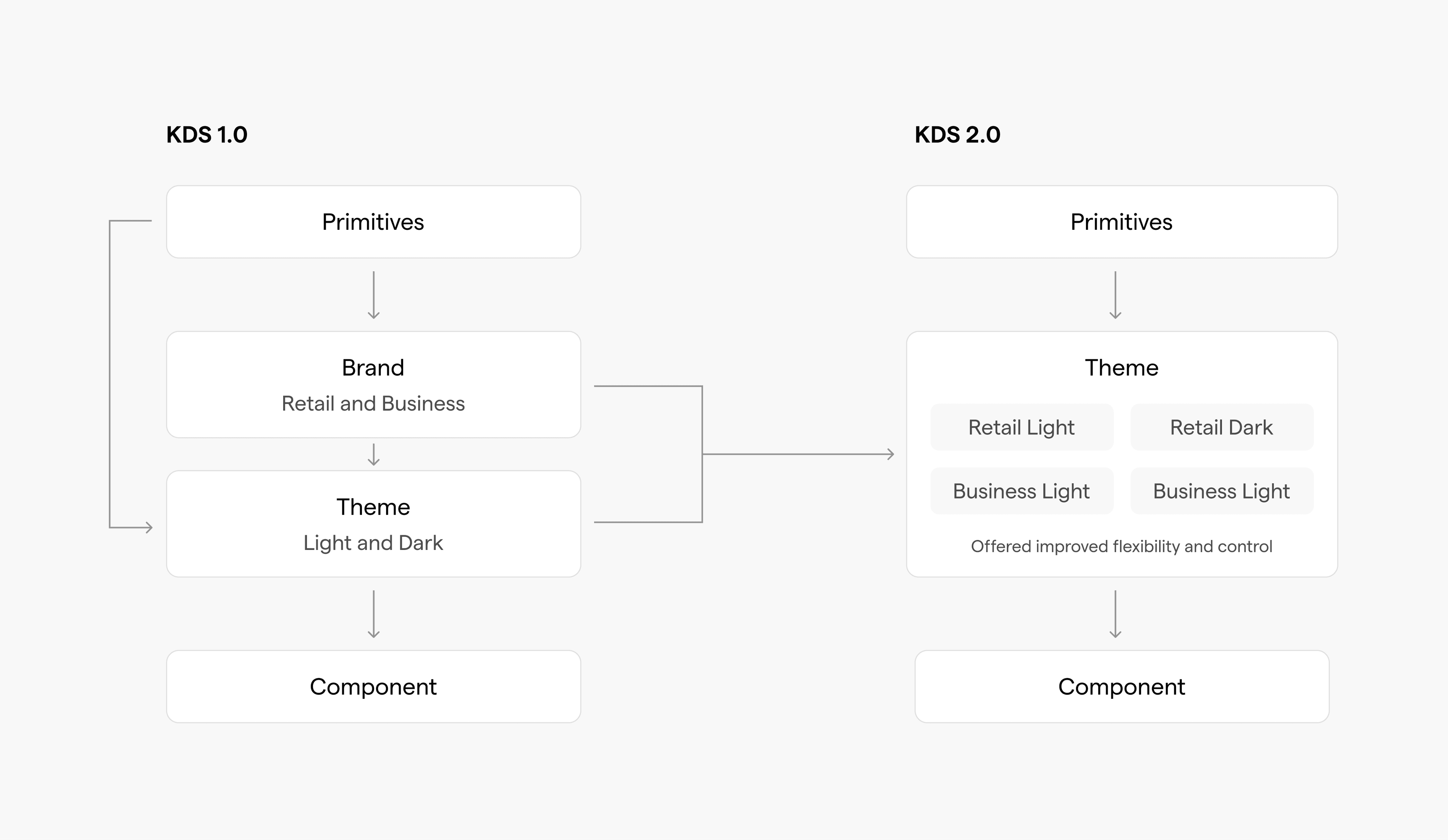 A reserved visual board for the simplified KDS 2.0 token architecture