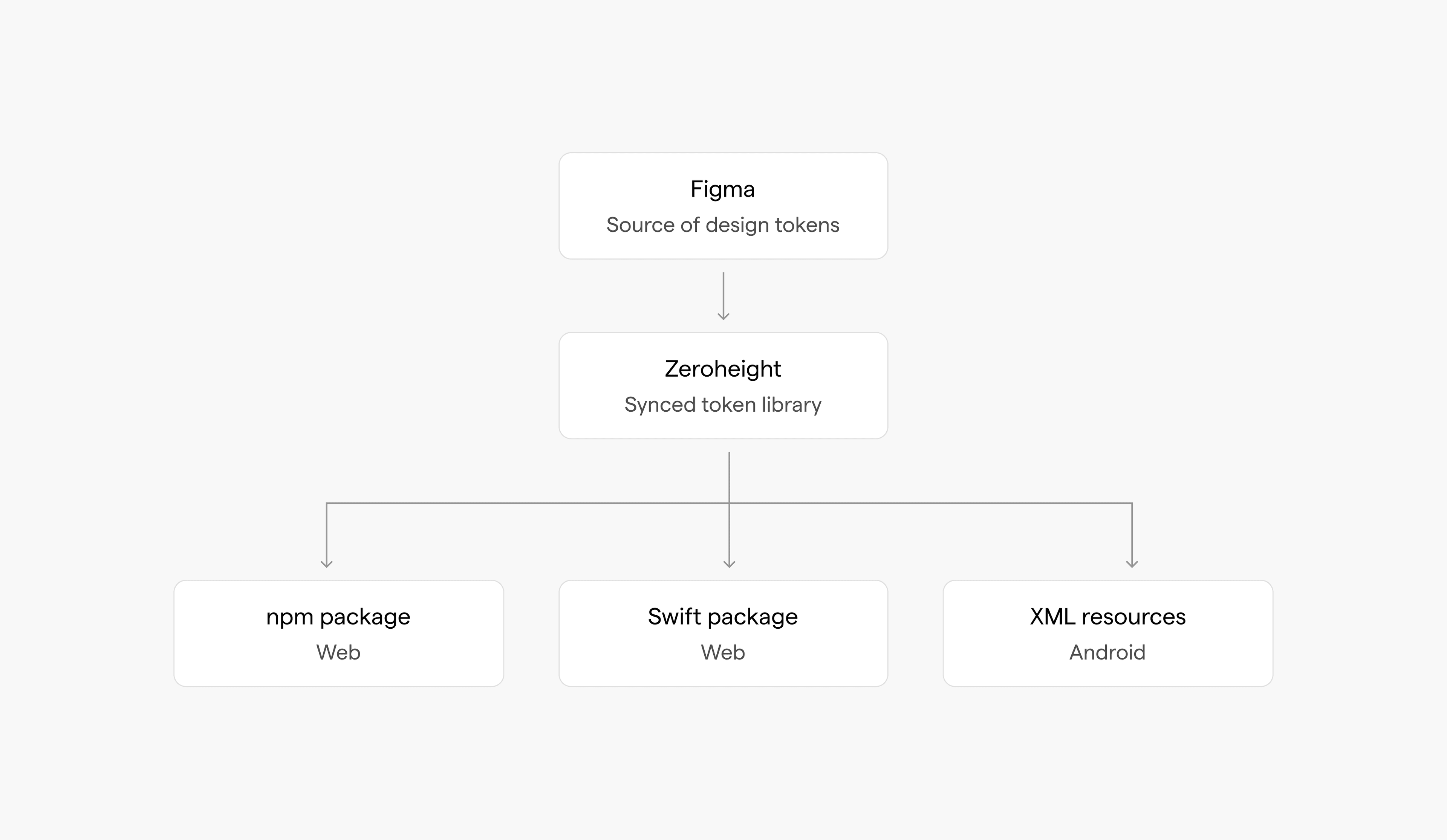A reserved visual board for the cross-platform token pipeline