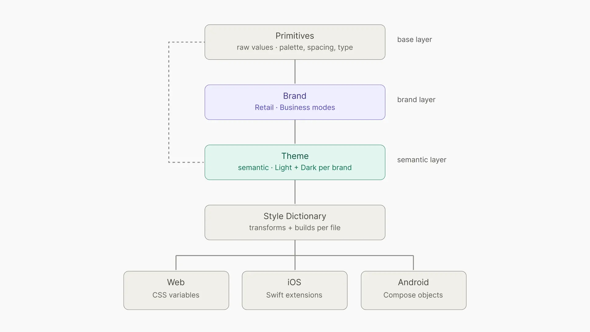 A layer diagram running Primitives into Brand, then Theme, then Style Dictionary, and out to Web, iOS and Android