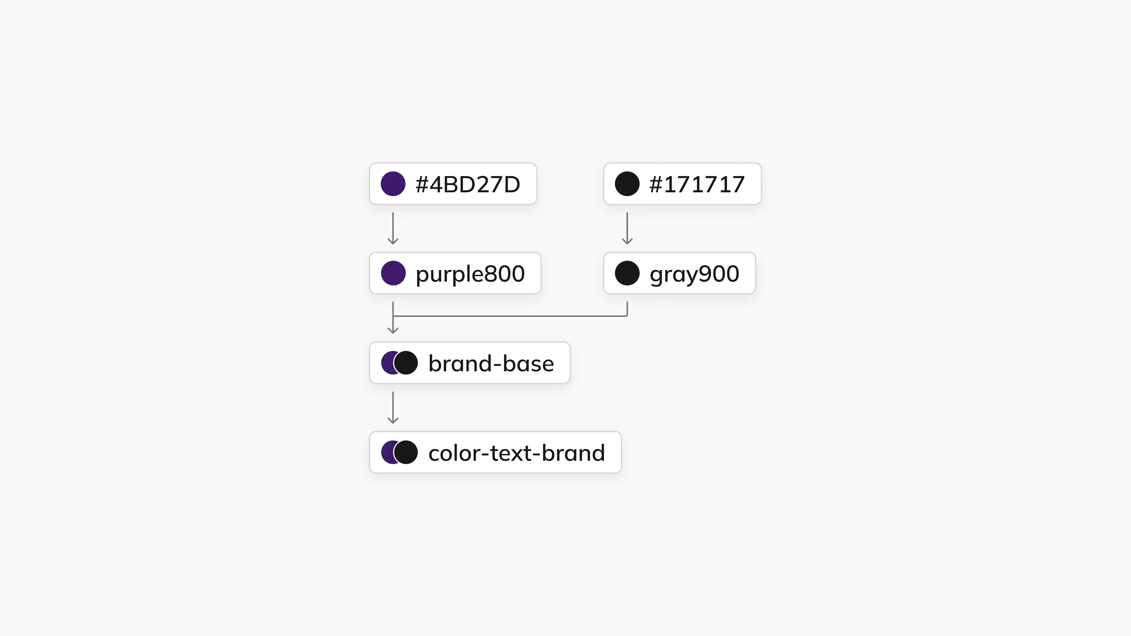 A diagram tracing #4BD27D and #171717 through purple800 and gray900 into brand-base, then into color-text-brand